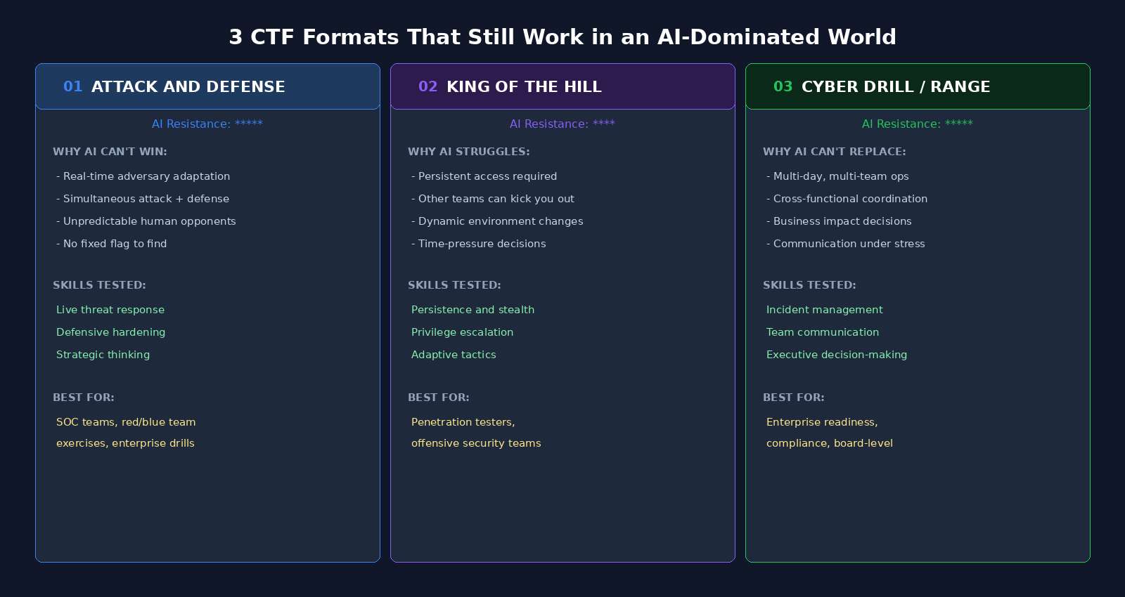 CTF Formats