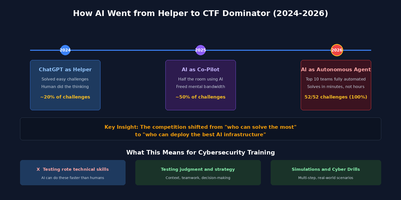 How AI changed CTF Competitions